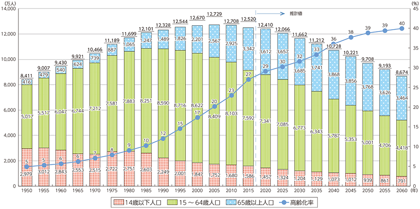 2020年以降は国立社会保障・人口問題研究所「日本の将来推計人口（平成24年1月推計）」（出生中位・死亡中位推計）